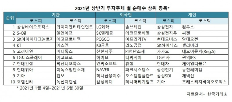 상반기 '동학개미'는 삼성전자 '러브콜'…개인 순매수 1위