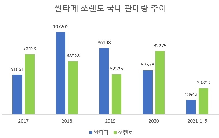 단위=대, 자료=각사.