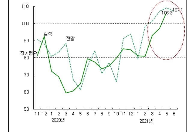 건설기업 경기실사지수(CSBI) 추이 / 자료=한국건설산업연구원