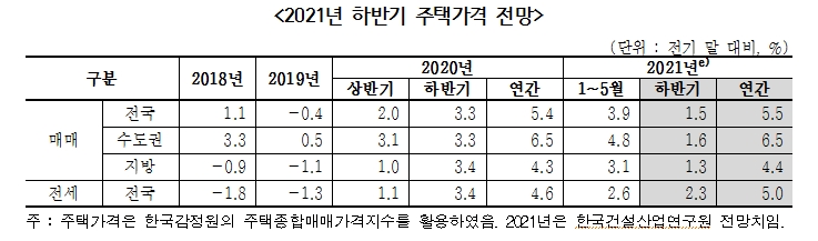 한국건설산업연구원이 발표한 올 하반기 주택 가격 전망 / 자료=한국건설산업연구원