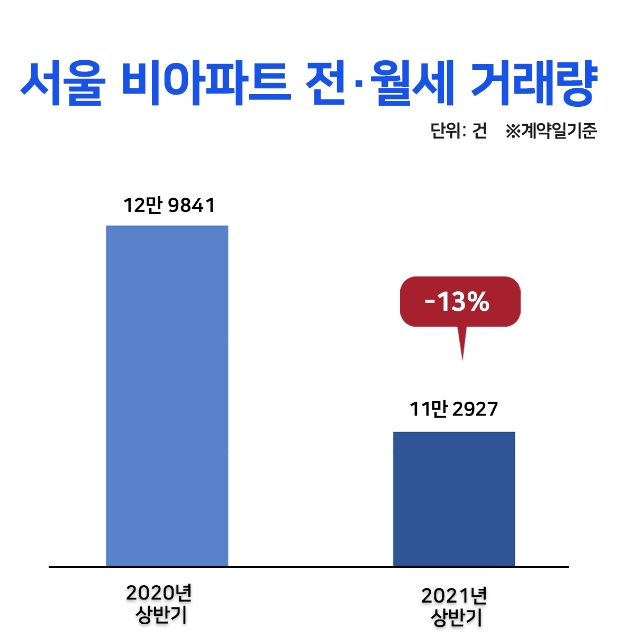 서울 비아파트 전·월세 거래량. / 자료=직방