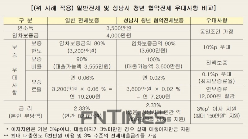 일반 전세와 성남시 청년 협약 전세 우대사항 비교./자료=한국주택금융공사
