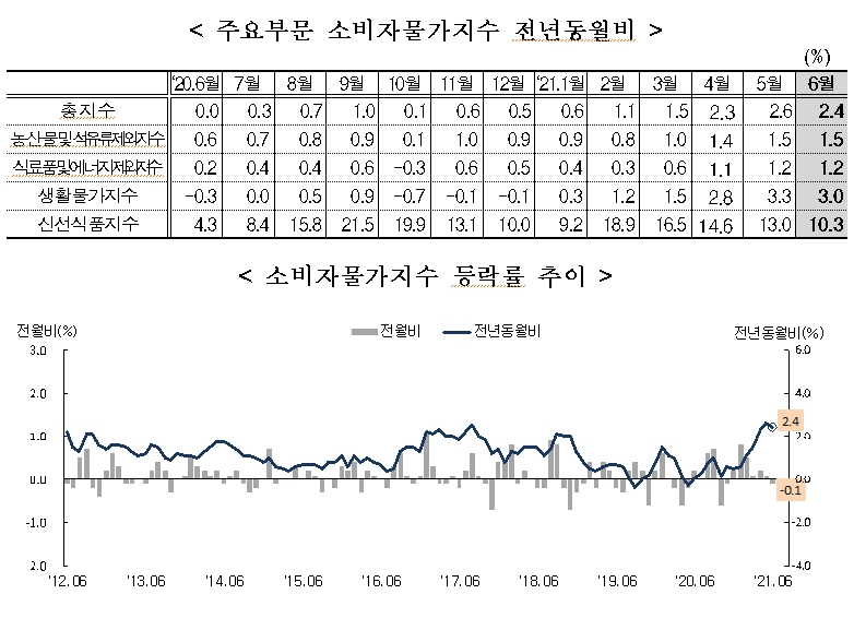 6월 소비자물가 전년비 2.4% 상승...3개월 연속 2%대 나타냈으나 5월 보다 상승폭 축소 (1보)