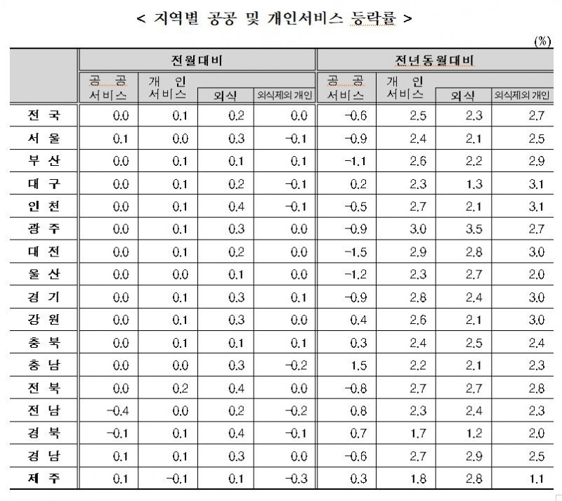6월 소비자물가 전년비 2.4%로 3달 연속 2%대 상승...전월비는 0.1% 감소 - 통계청