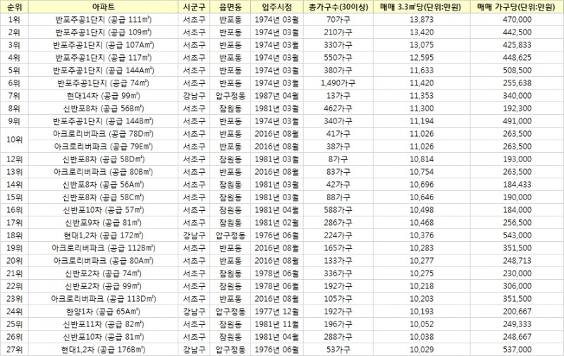 2021년 상반기 전국 아파트 평당 거래가 순위(지난달 30일 기준). / 자료=직방