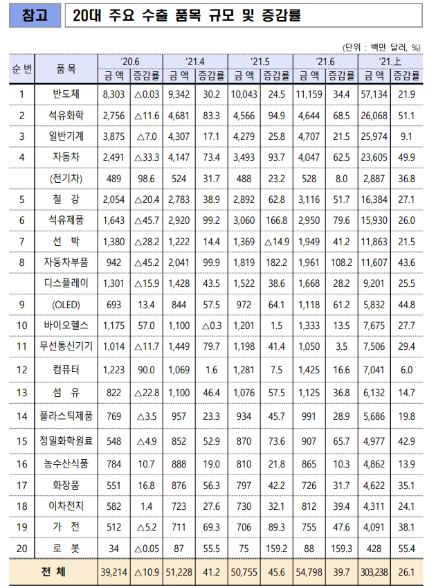 자료: 산업부