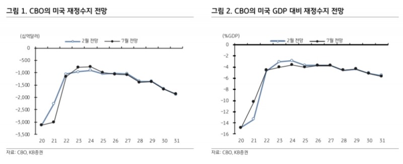 美의회예산처 전망 따라 미국채 수급 피크 아웃...수급으로 인한 금리상승 압력은 제한적 - KB證