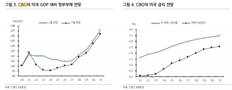 美의회예산처 전망 따라 미국채 수급 피크 아웃...수급으로 인한 금리상승 압력은 제한적 - KB證