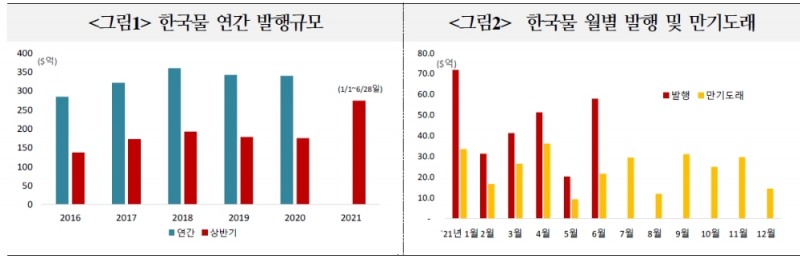 한국계 외화채권 발행 여건 여전히 우호적인 편..조달금리 수준 다소 높아질 듯 - 국금센터