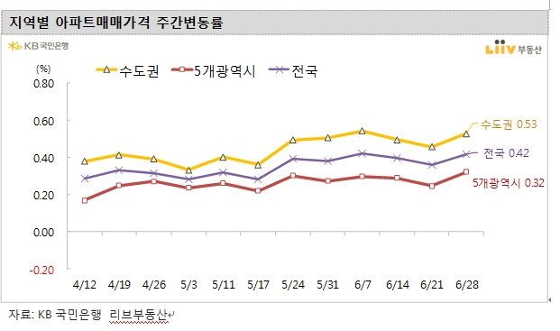 서울 아파트 주간상승률, 0.4%로 올라서며 상승폭 확대...수도권 아파트 상승폭 커지면서 불안 확산