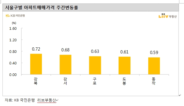 서울 아파트 주간상승률, 0.4%로 올라서며 상승폭 확대...수도권 아파트 상승폭 커지면서 불안 확산