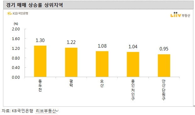 서울 아파트 주간상승률, 0.4%로 올라서며 상승폭 확대...수도권 아파트 상승폭 커지면서 불안 확산