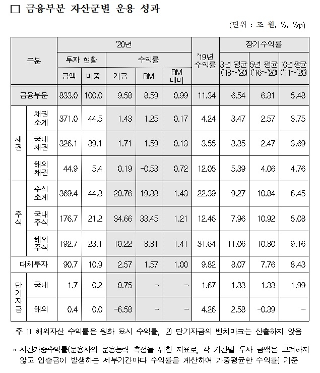 2020년 국민연금기금 운용 성과 / 자료출처= 보건복지부, 국민연금기금운용위원회(2021.07.02)