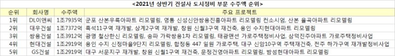 2021년 상반기 건설사 도시정비 부문 수주액 순위. / 자료=각 사