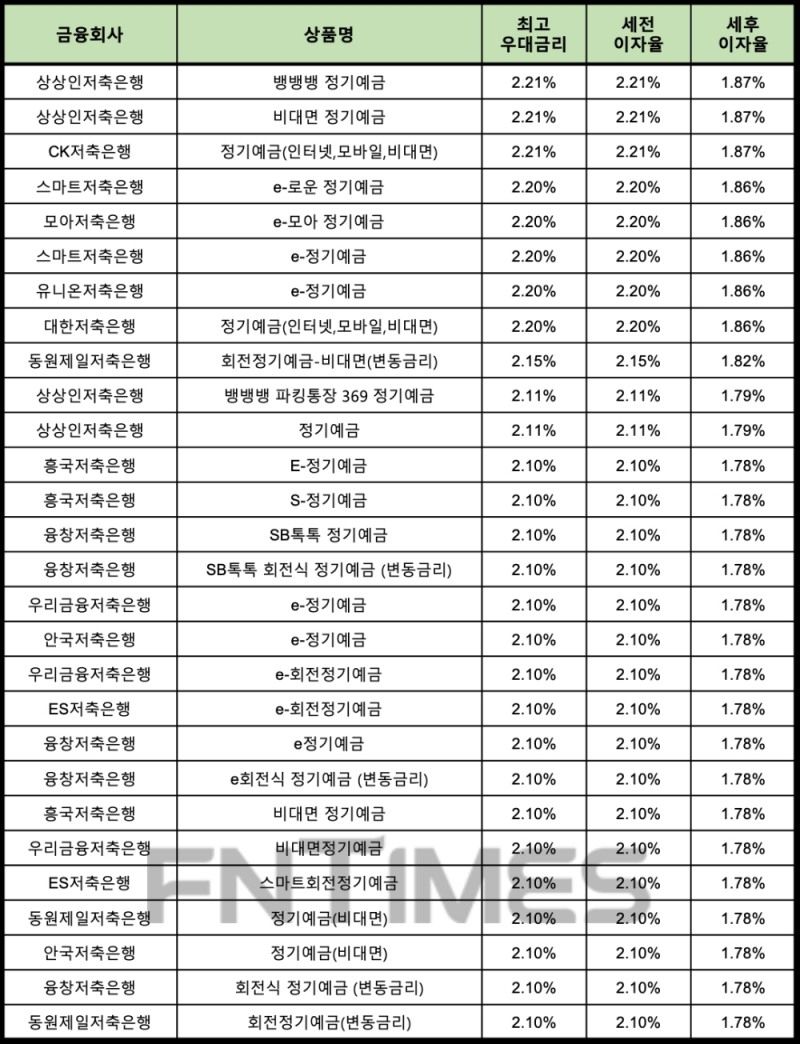 자료 : 금융상품한눈에 12개월 1000만원 예치 시