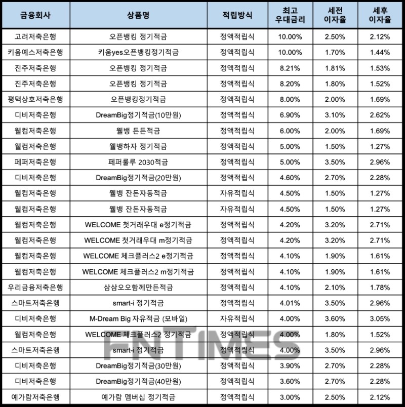 자료 : 금융상품한눈에, 10만원 씩 12개월