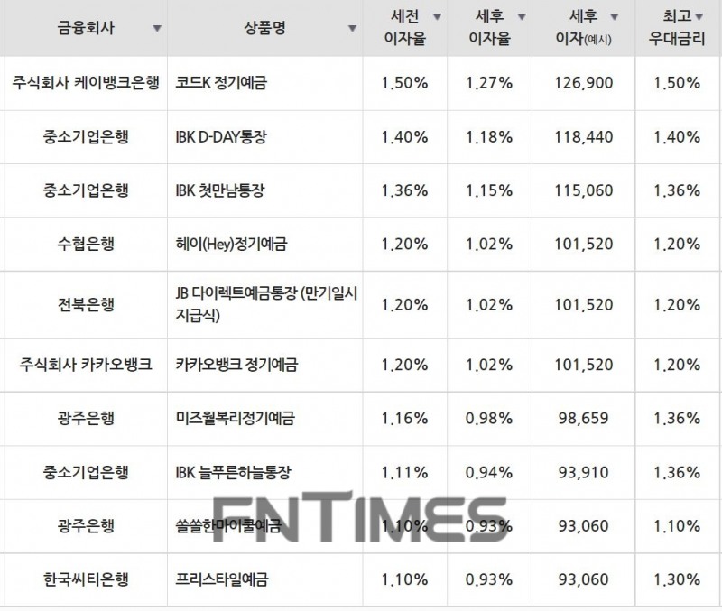 4일 은행 기준 정기예금 세전 이자율 순위./자료=금융감독원(12개월 1000만원 예치 시)