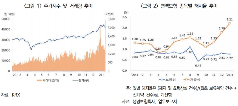 '주가지수 및 거래량 추이'와 '변액보험 종목별 해지율 추이'/자료 제공= 보험연구원