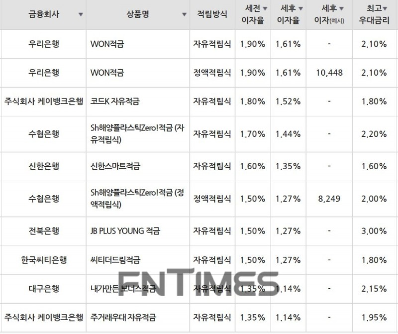 4일 은행 기준 적금 세전 이자율 순위./자료=금융감독원(10만원씩 12개월 적립 시)