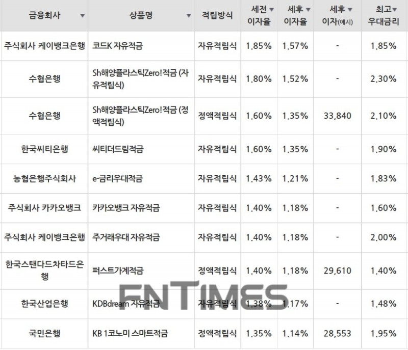 4일 은행 기준 적금 세전 이자율 순위./자료=금융감독원(10만원씩 24개월 적립 시)