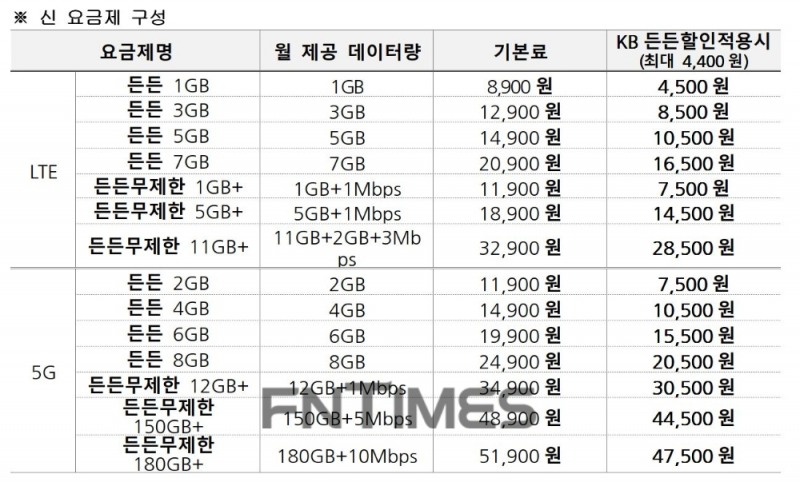 개편된 리브엠(Liiv M) LTE‧5G 요금제 구성./자료=KB국민은행