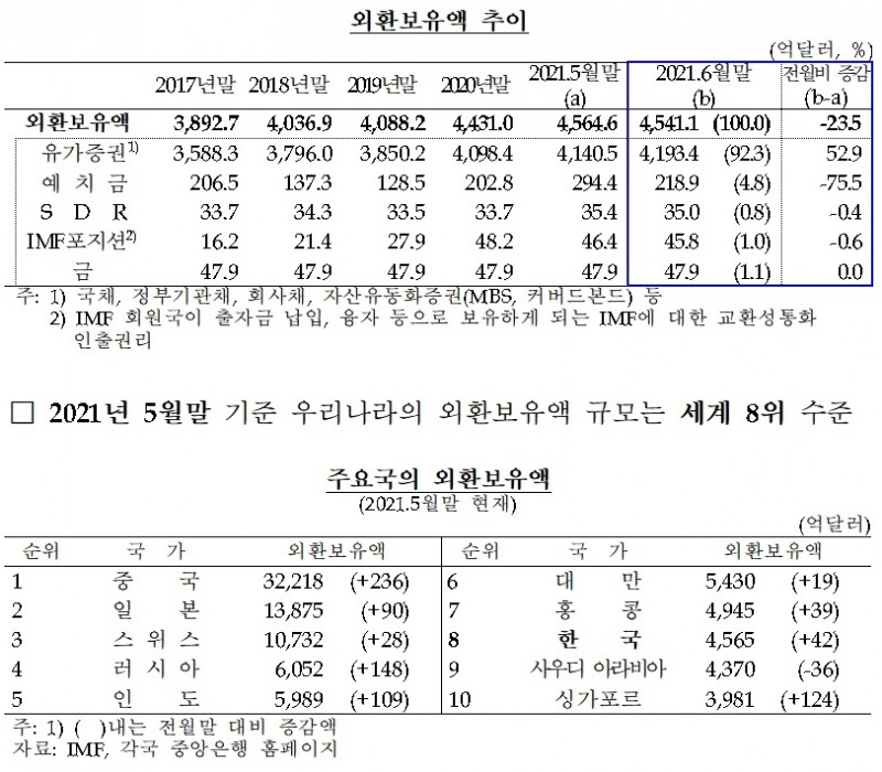 자료= 한국은행(2021.07.05)