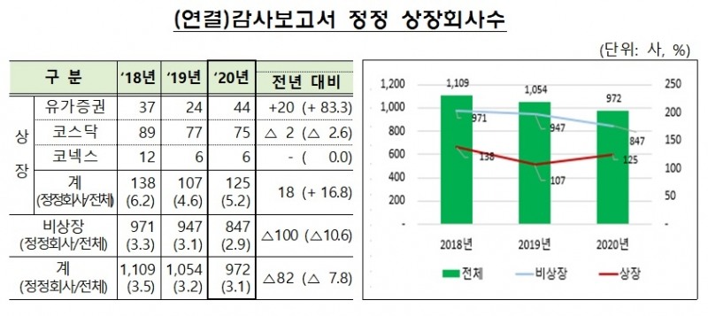 (연결) 감사보고서 정정 상장회사수 / 자료= 금융감독원(2021.07.04)