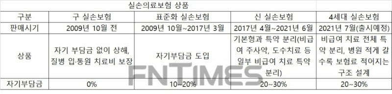 4세대 실손보험 출시 한달…절판마케팅 영향 판매 부진