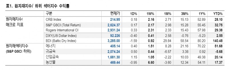 OPEC+ 합의 도출 실패했으나 파행 가능성은 낮아 - NH證