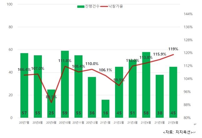 최근 1년 아파트 진행건수 & 낙찰가율 추이 / 자료=지지옥션