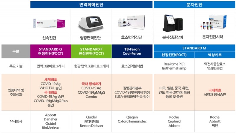 ▲에스디바이오센서의 주요 제품 포트폴리오./ 자료=에스디바이오센서, IR큐더스