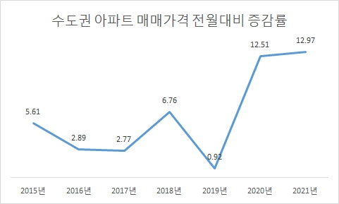 수도권 아파트 매매가격 전월대비 증감률. / 자료=KB국민은행 리브부동산
