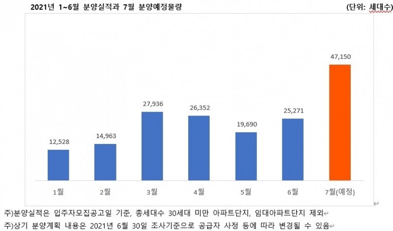 2021년 1월~6월 분양실적과 7월 분양예정물량 그래프. / 자료=직방