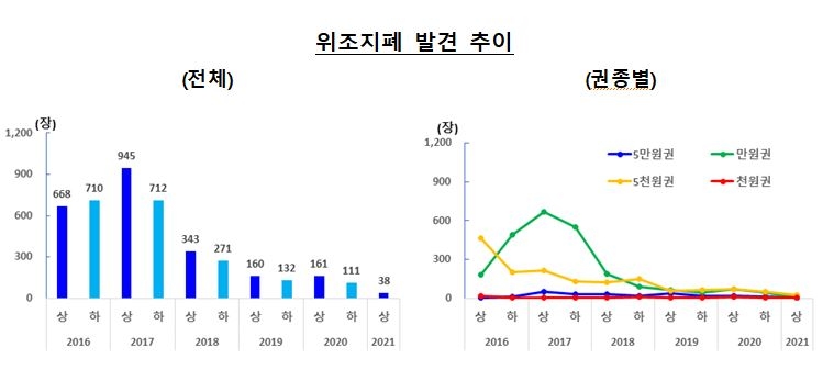 올해 상반기 중 위조지폐 총 38장...2000년 상반기 이후 가장 낮아 - 한은