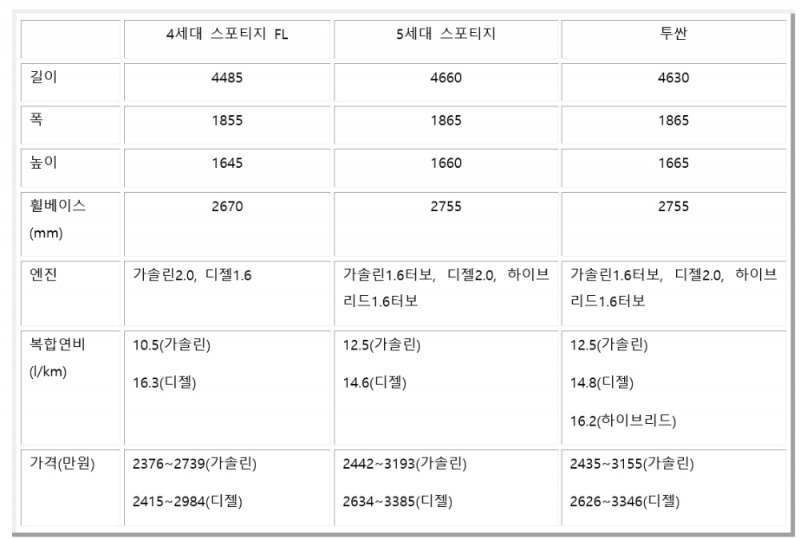 기아, 5세대 스포티지 풀체인지 제원 공개…투싼과 디자인 승부