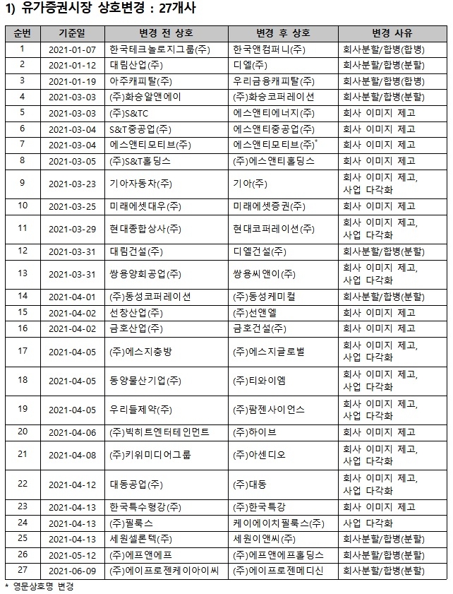 2021년 상반기 회사별 상호변경 현황 중 유가증권시장(27개사) / 자료제공= 한국예탁결제원(2021.07.06)
