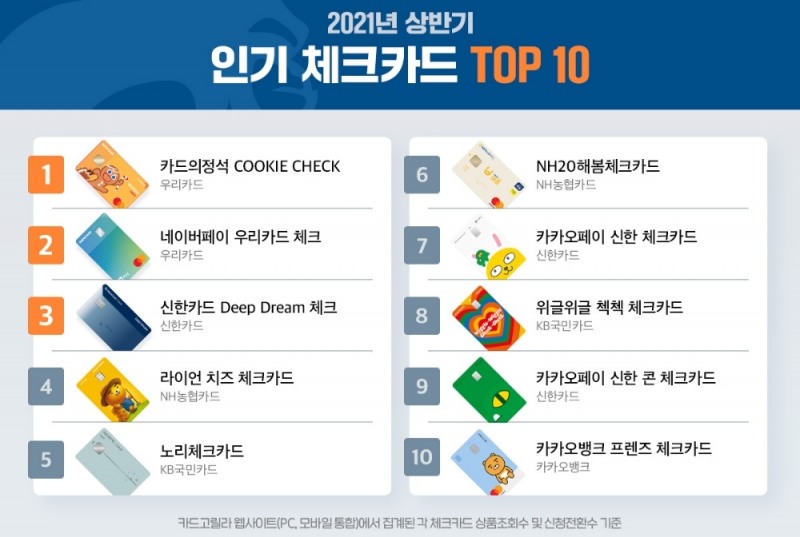 카드고릴라가 2021년 상반기 결산 체크카드 상위 10개를 공개했다고 6일 밝혔다. /사진=카드고릴라