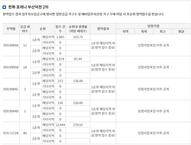 한화 포레나 부산덕천 2차 해당지역 1순위청약 결과 (6일 밤 8시 기준) / 자료=한국부동산원 청약홈