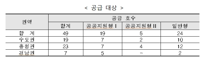 LH희망상가 공급 대상. / 자료=LH