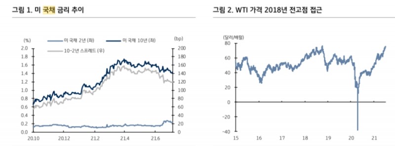 美물가, 2분기에 피크아웃 하지만 인플레 우려 요인들은 잔존 - KB證