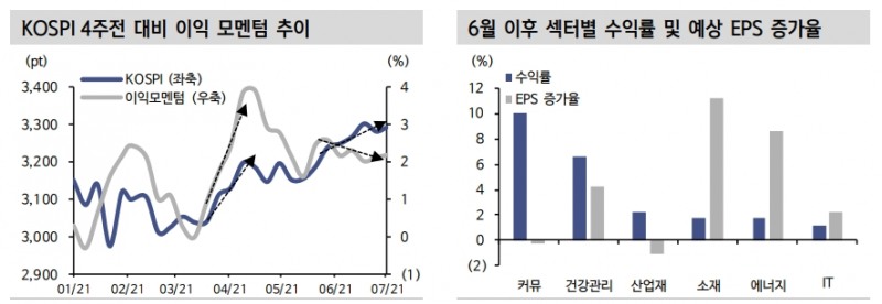 주식시장, 실적시즌 맞아 모멘텀 쫓는 모험 준비 - 신금투