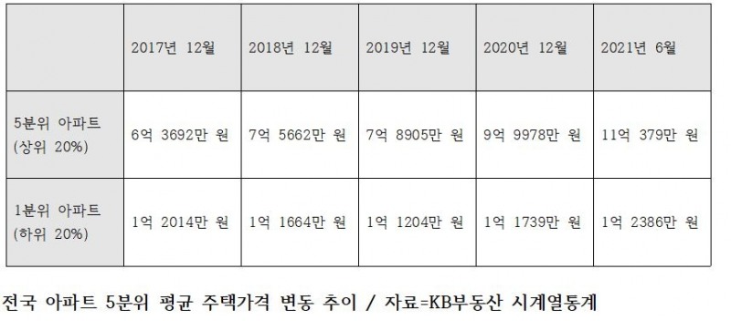 전국 아파트 5분위 평균 주택가격 변동 추이 / 자료=KB부동산 시계열통계