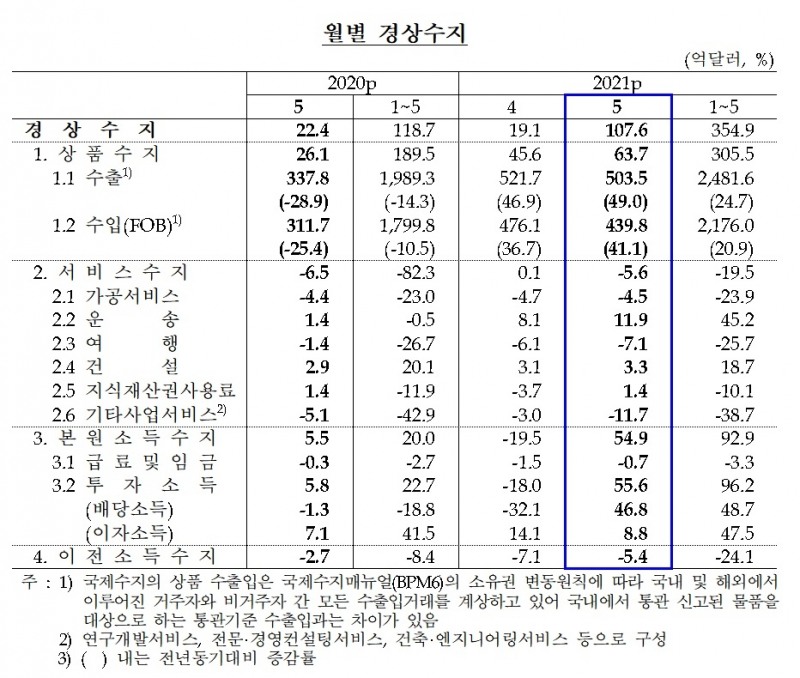 경상수지 / 자료제공= 한국은행(2021.07.07)