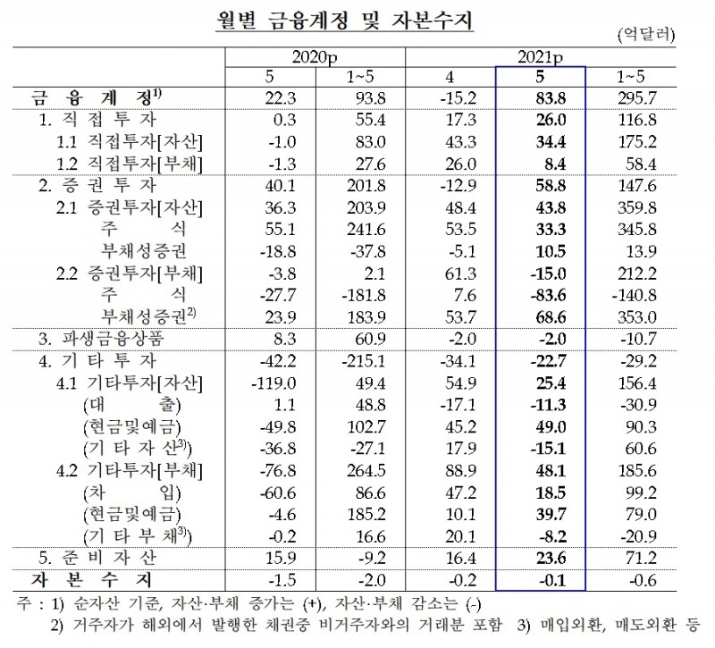 금융계정 및 자본수지 / 자료제공= 한국은행(2021.07.07)