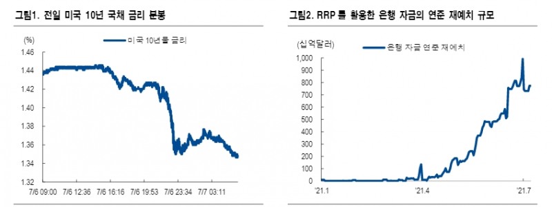 미국채 금리 급락, 더블딥 가능성보다는 단기자금시장 수급 이슈가 핵심 - NH證