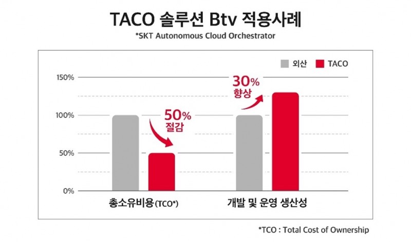 TACO 적용 사례. 사진=SK텔레콤