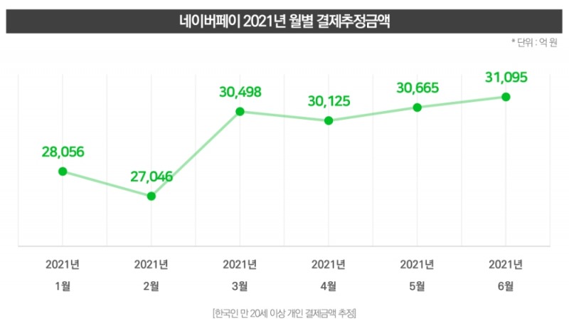 올해 네이버페이의 월별 결제추정금액 추이. /자료=와이즈앱