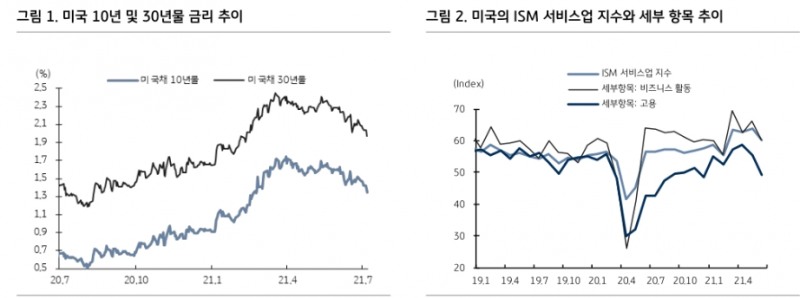 美10년 금리 1.3%까지 하향 안정되면서 플래트닝될 것 - KB證