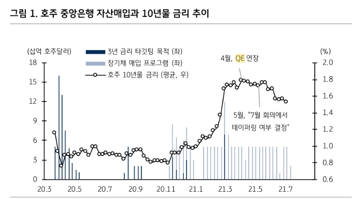 RBA 테이퍼링 발표로 3~5년 중심 금리 상승...연준 테이퍼링 공식화시 비슷한 흐름 전망 - KB證
