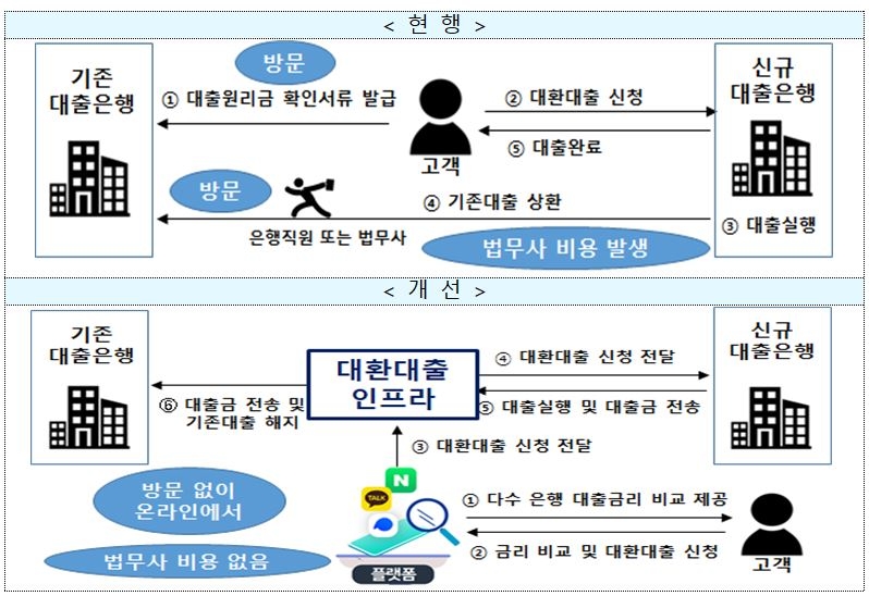 대환대출 플랫폼 구조./사진=금융위원회